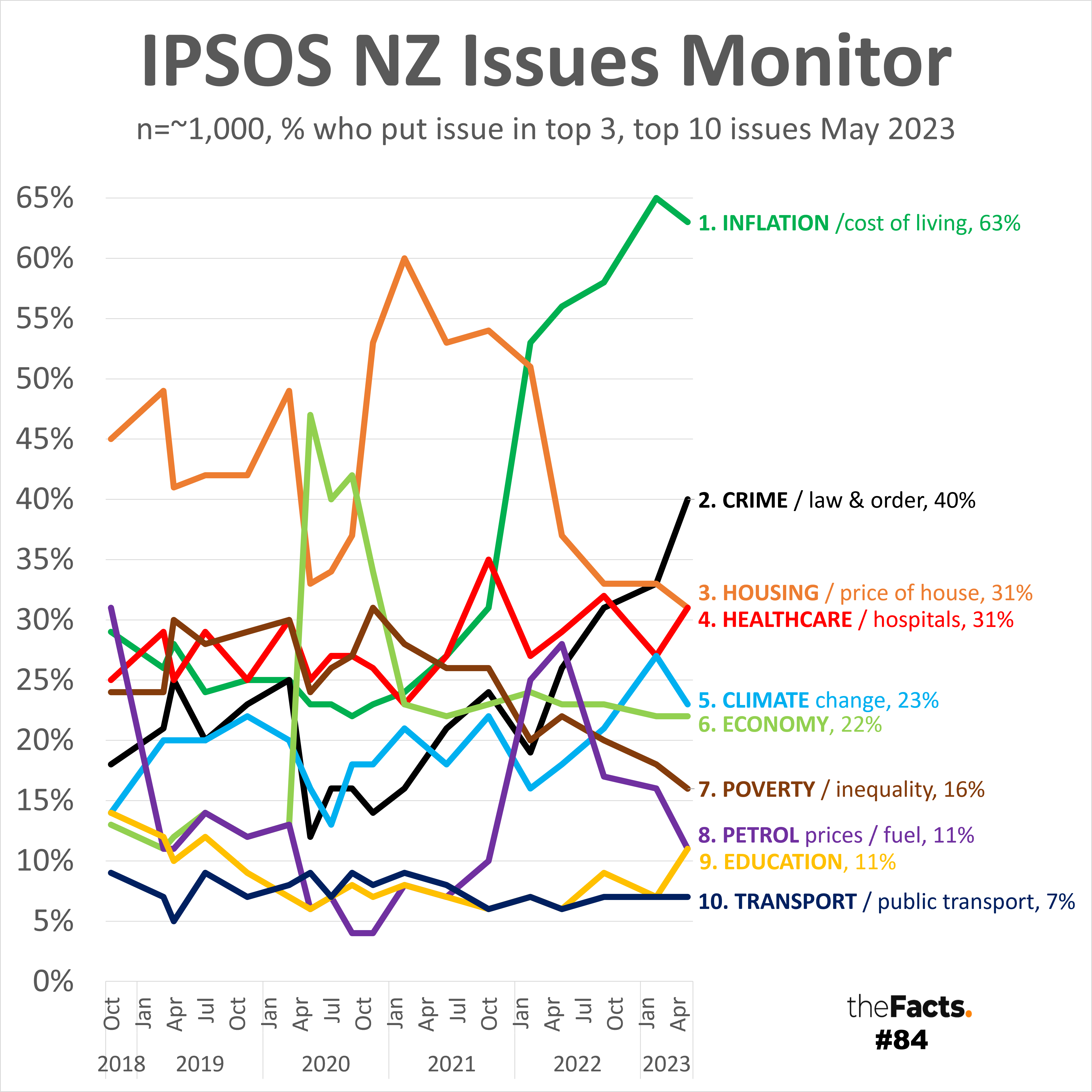 How Does Inflation Affect Crime Rates Inflation still easily the #1 issue. Crime leaps to #2. Education ...